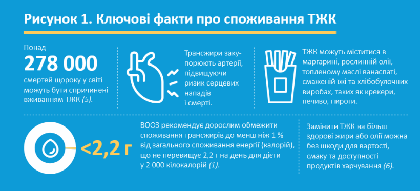 чим шкідливі трансжири