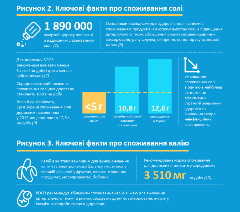 сіль в продуктах