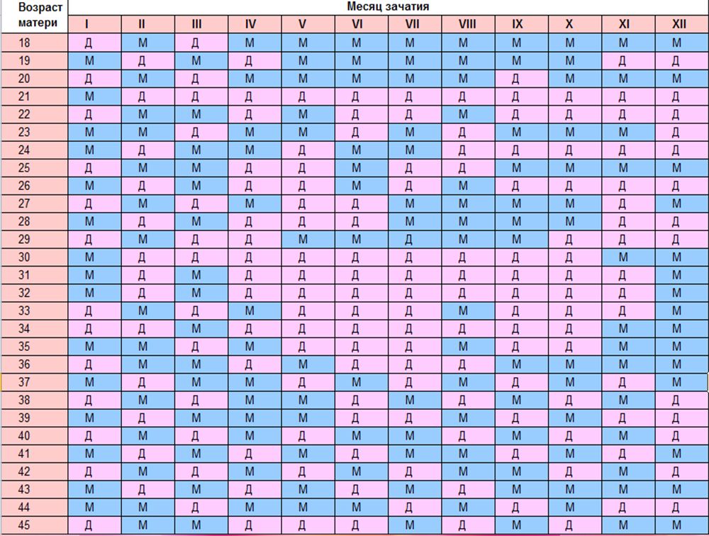 Китайская таблица по определению пола ребенка